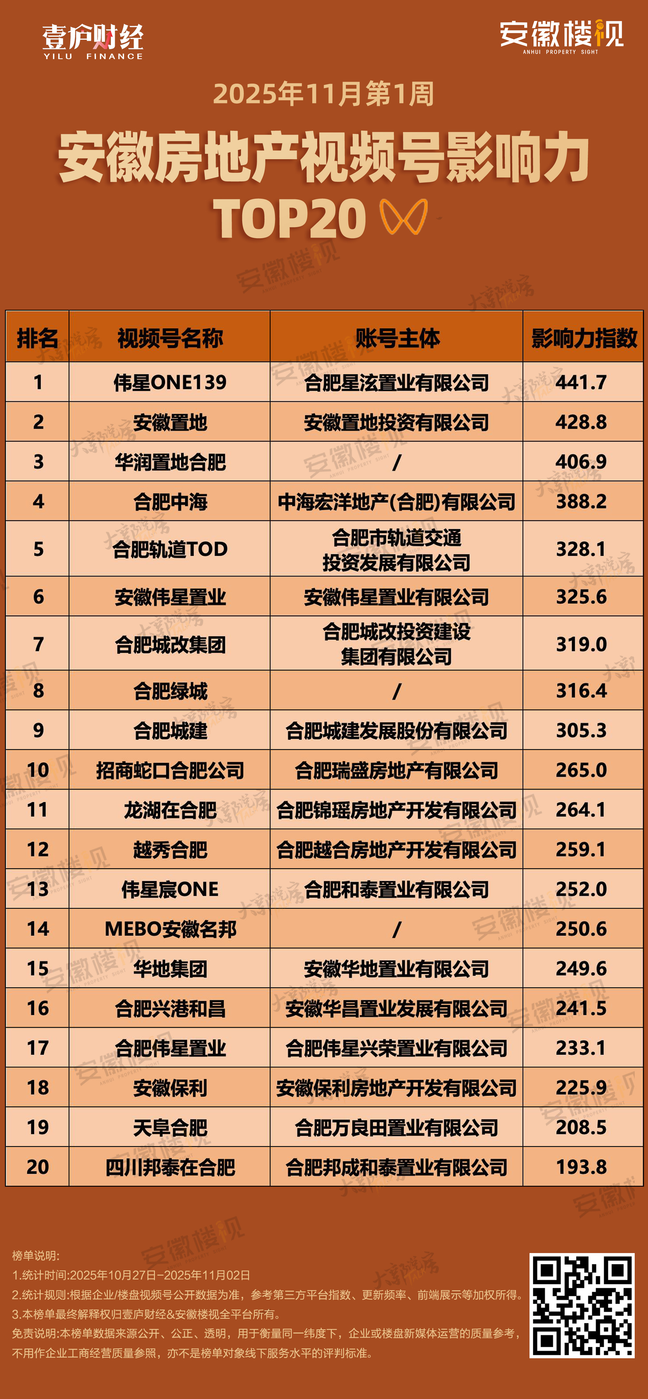 周围度房企楼盘视频号top20.jpg